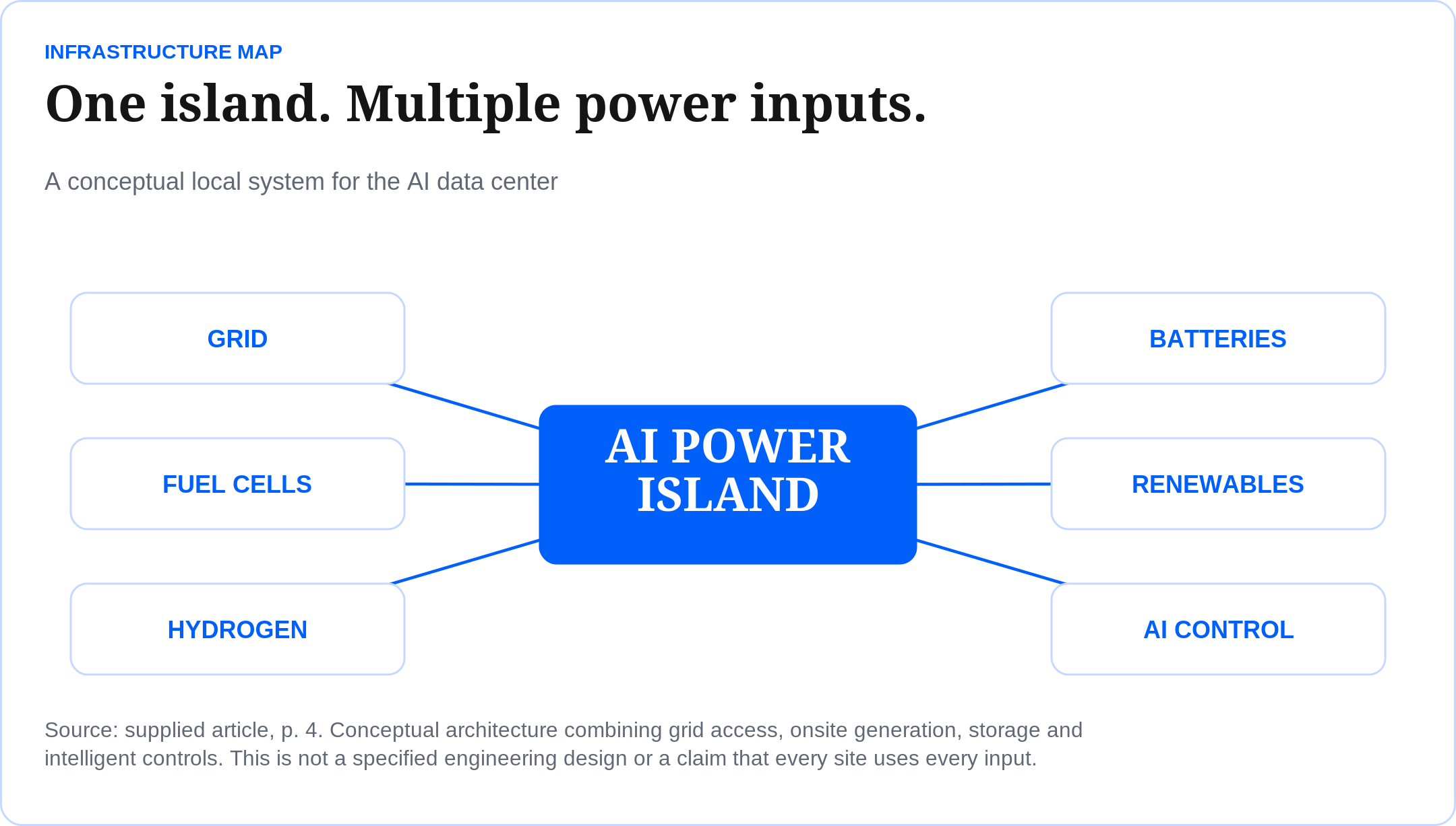 One island. Multiple power inputs. A conceptual local system for the AI data center Source: supplied article, p. 4. Conceptual architecture combining grid access, onsite generation, storage and intelligent controls. This is not a specified engineering design or a claim that every site uses every input.