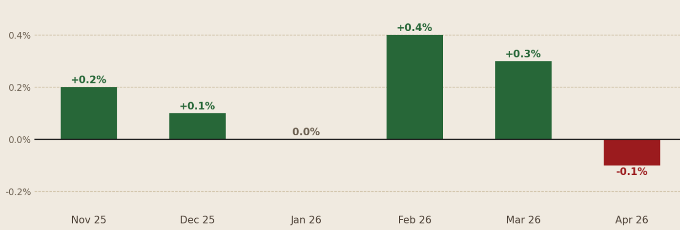 Bar chart: monthly UK GDP growth Nov 2025 to Apr 2026. Nov +0.2%, Dec +0.1%, Jan +0.0%, Feb +0.4%, Mar +0.3%, Apr -0.1%.