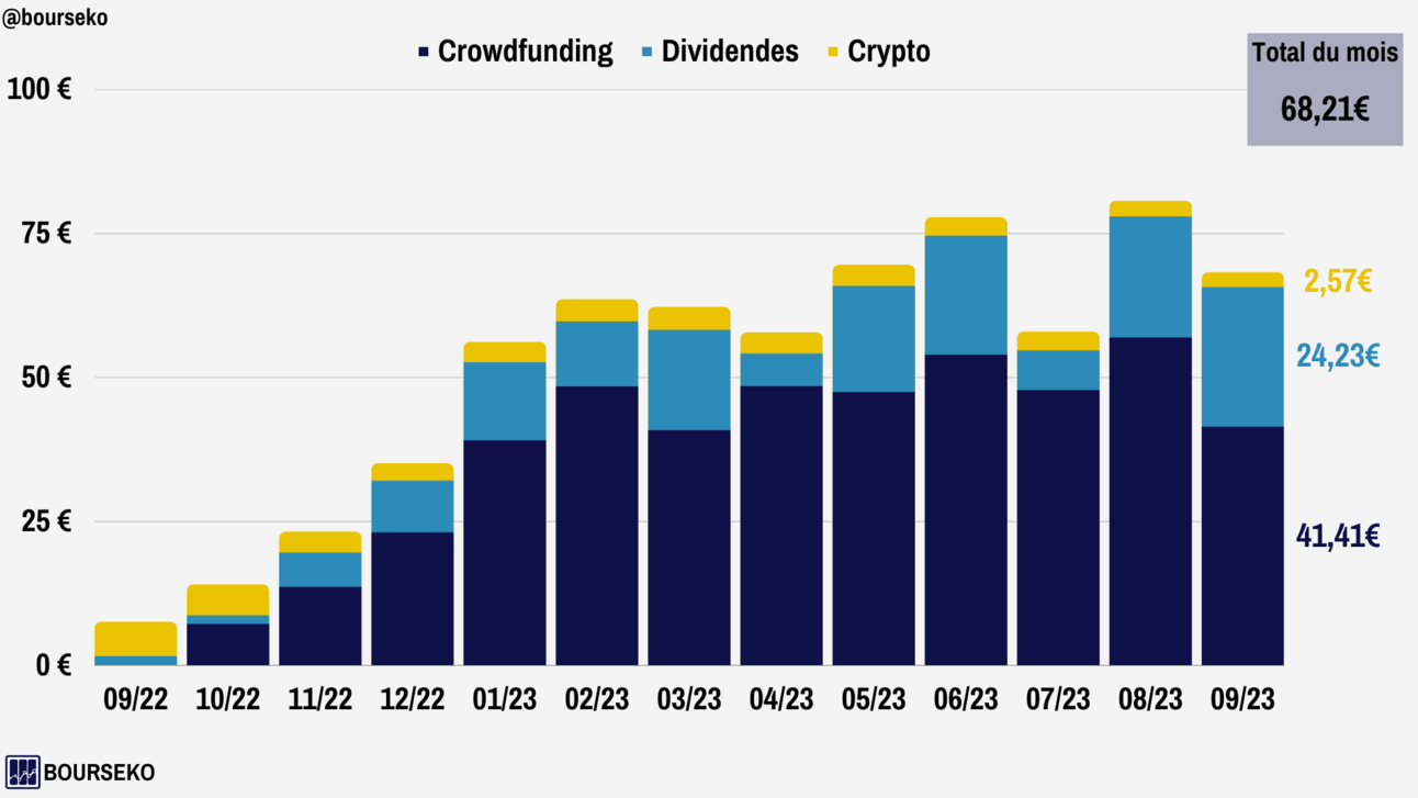 Le bilan de septembre sur mes investissements