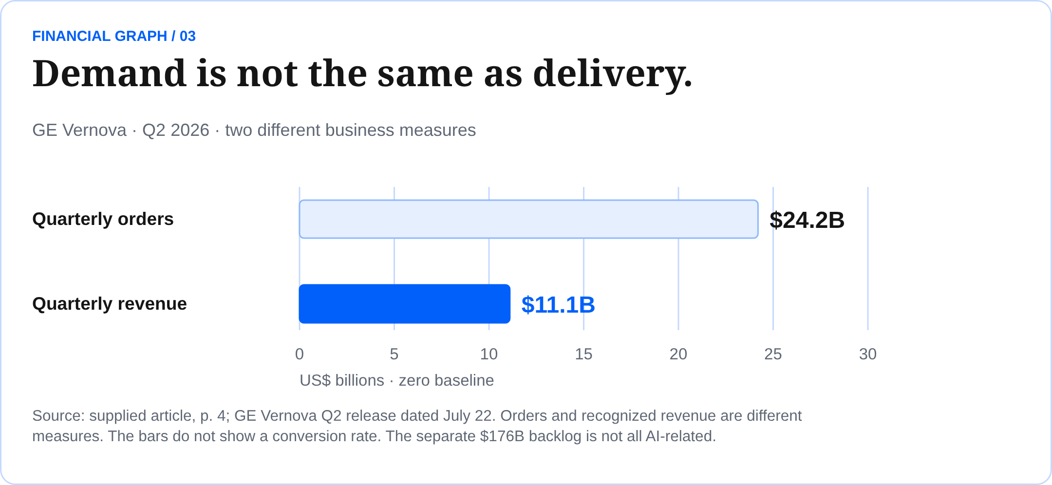 Demand is not the same as delivery. GE Vernova · Q2 2026 · two different business measures Source: supplied article, p. 4; GE Vernova Q2 release dated July 22. Orders and recognized revenue are different measures. The bars do not show a conversion rate. The separate $176B backlog is not all AI-related.