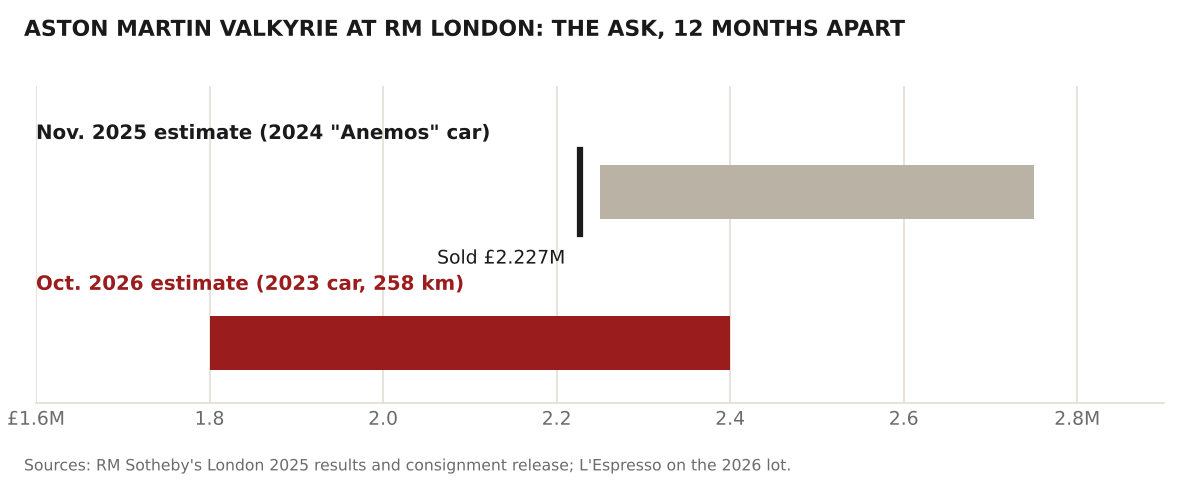 Range chart of the Valkyrie estimate at RM London in November 2025 versus October 2026