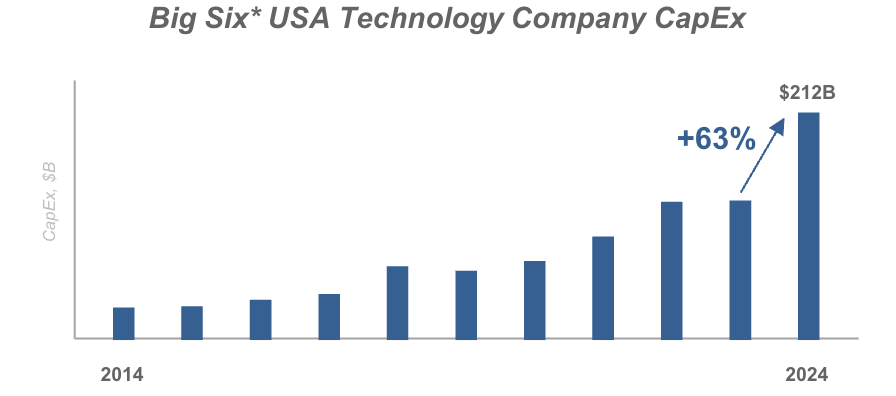 Hyperscalers, Humanoids and the Attention Economy 