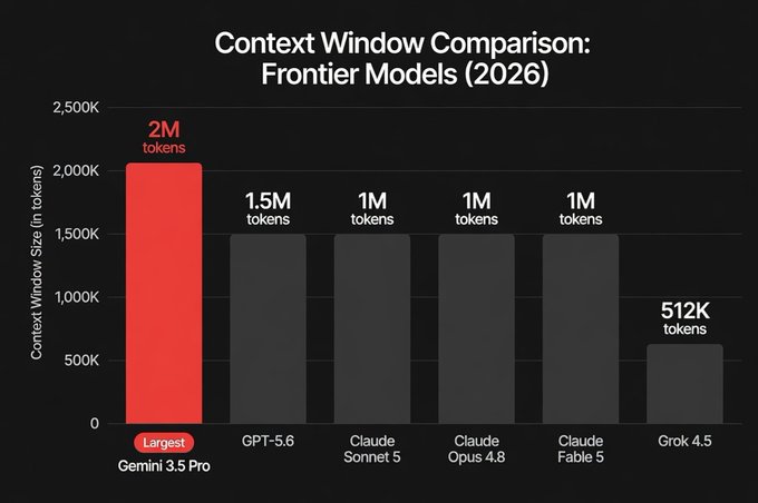 Gemini 3.5 Pro rumored 2 million token context window