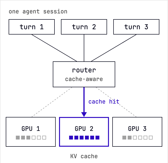 Figure 1: three turns of one agent session go through a cache-aware router to GPU 2, which already holds the session's KV cache.