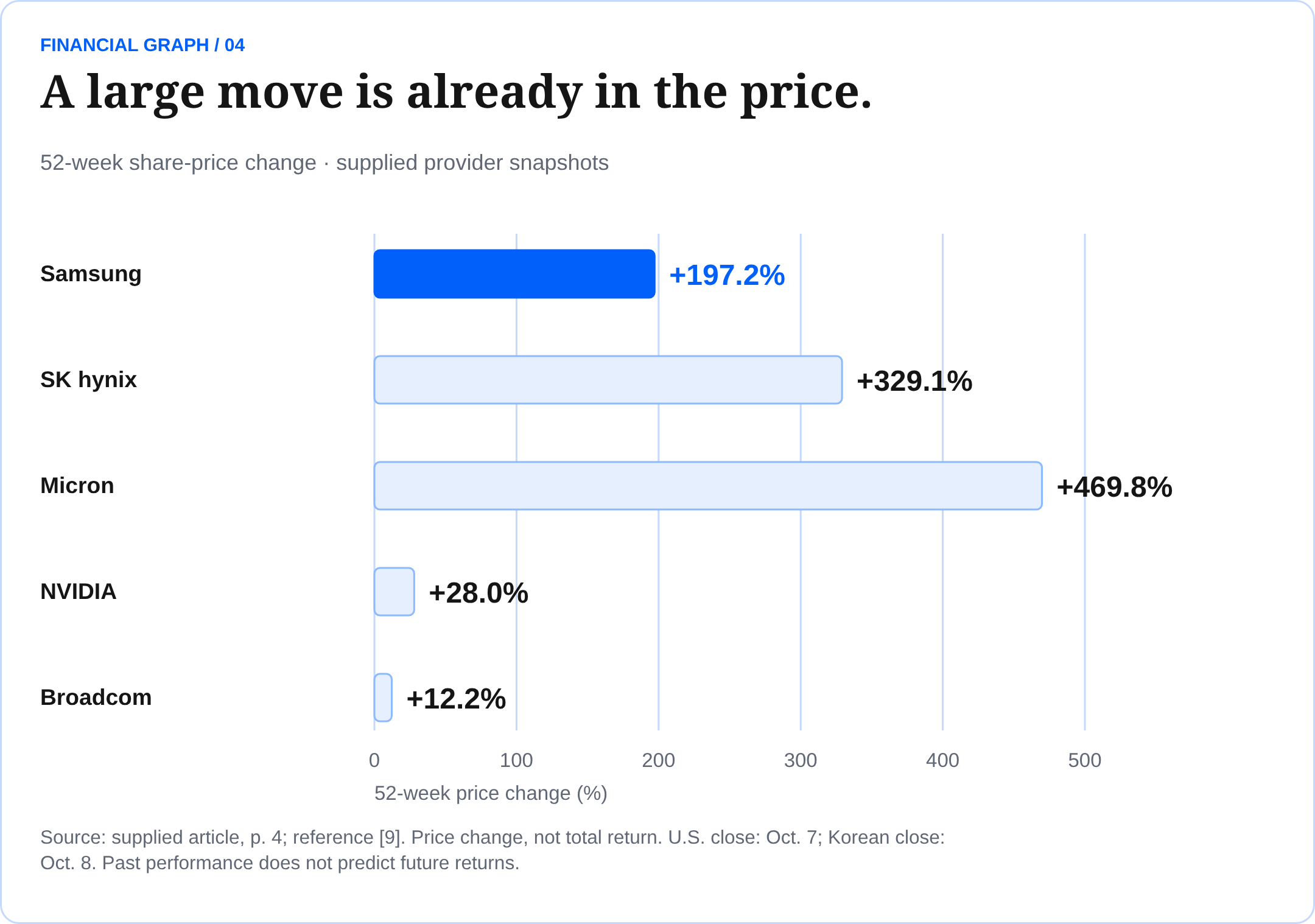 A large move is already in the price. 52-week share-price change · supplied provider snapshots Source: supplied article, p. 4; reference [9]. Price change, not total return. U.S. close: Oct. 7; Korean close: Oct. 8. Past performance does not predict future returns.