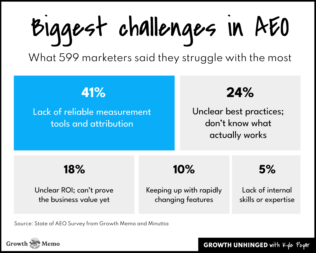 How to measure the impact of AI search the right way (8 minute read)
