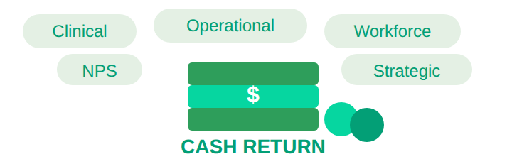 Clinical, operational, workforce, NPS and strategic pills around a cash return stack
