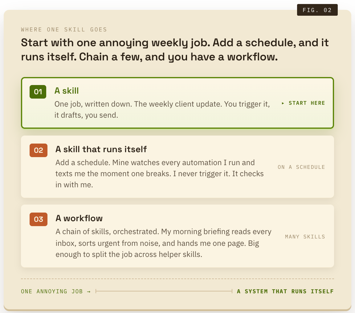 Three rungs: a skill you start with, a skill that runs itself on a schedule, and a workflow of many skills chained together.