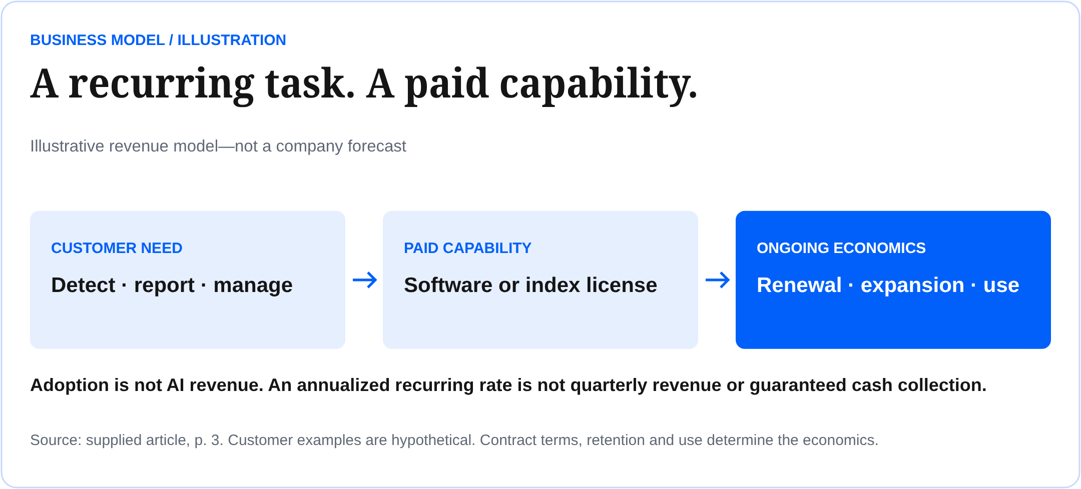 Illustrative revenue model: Customer need—detect, report, manage; paid capability—software or index license; ongoing economics—renewal, expansion, use. Not a company forecast.