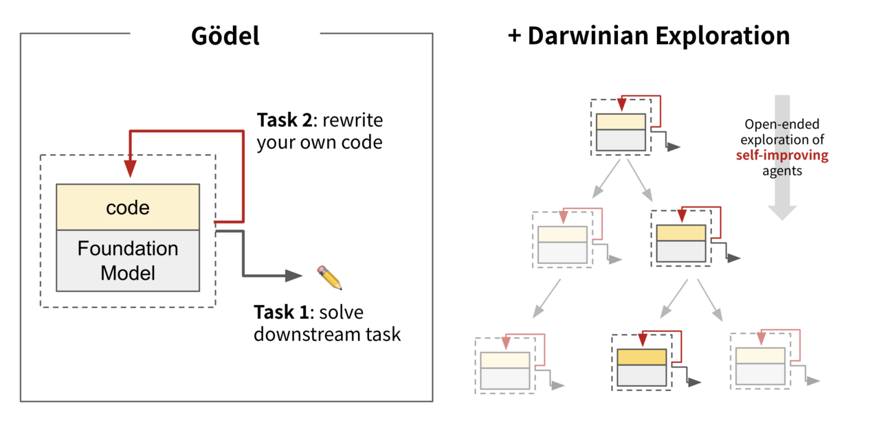 AI that improves itself by rewriting its own code