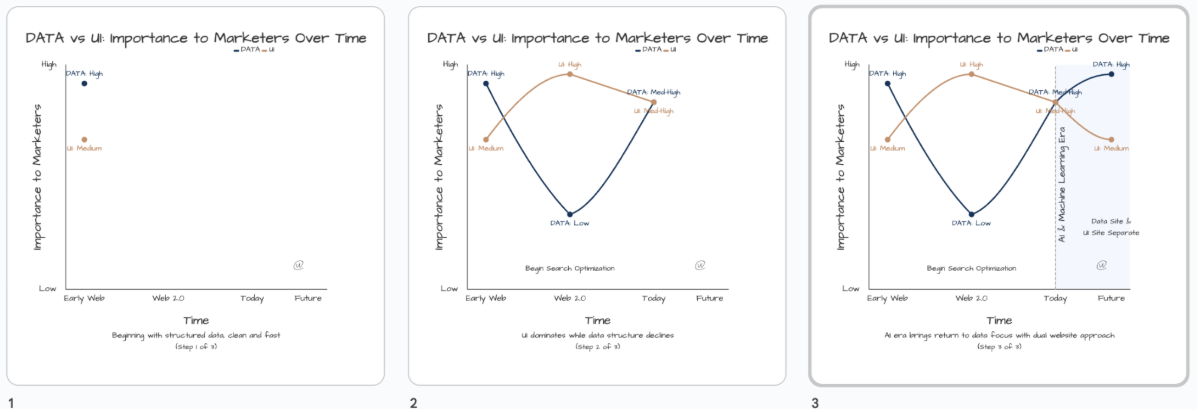 The Data-UI Pendulum