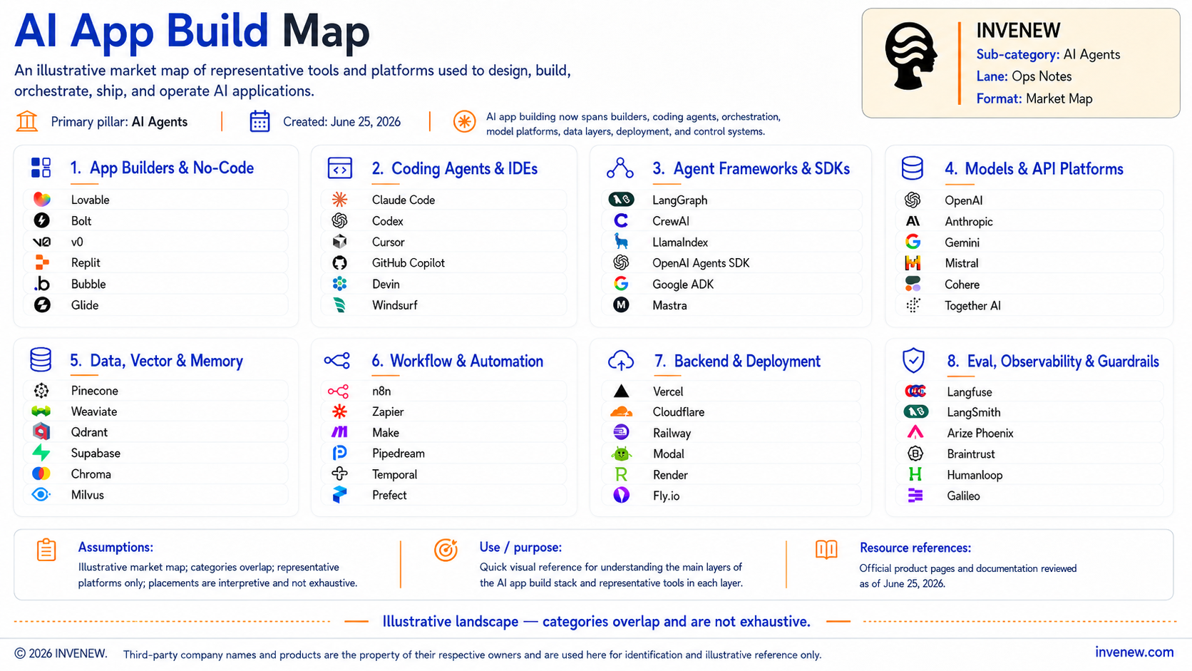 The AI App Build Map