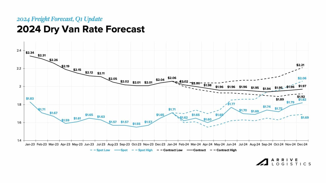 Freight Rates Increase Arrive Logistics 2024 Truckload Freight Rate Forecast