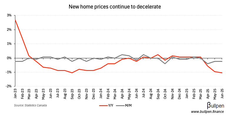 New home prices decline for the third month in a row