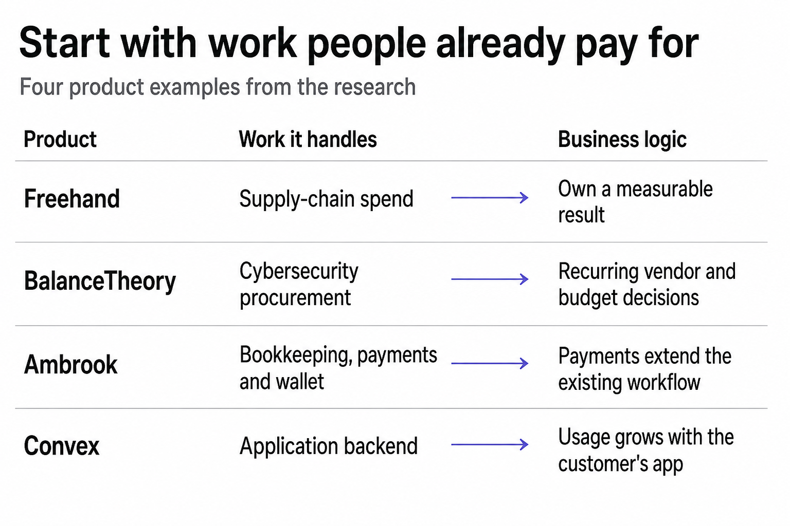 Four examples: Freehand handles supply-chain spend with a measurable result; BalanceTheory handles cybersecurity procurement and recurring vendor decisions; Ambrook extends bookkeeping into payments; Convex backend usage grows with a customer’s application.
