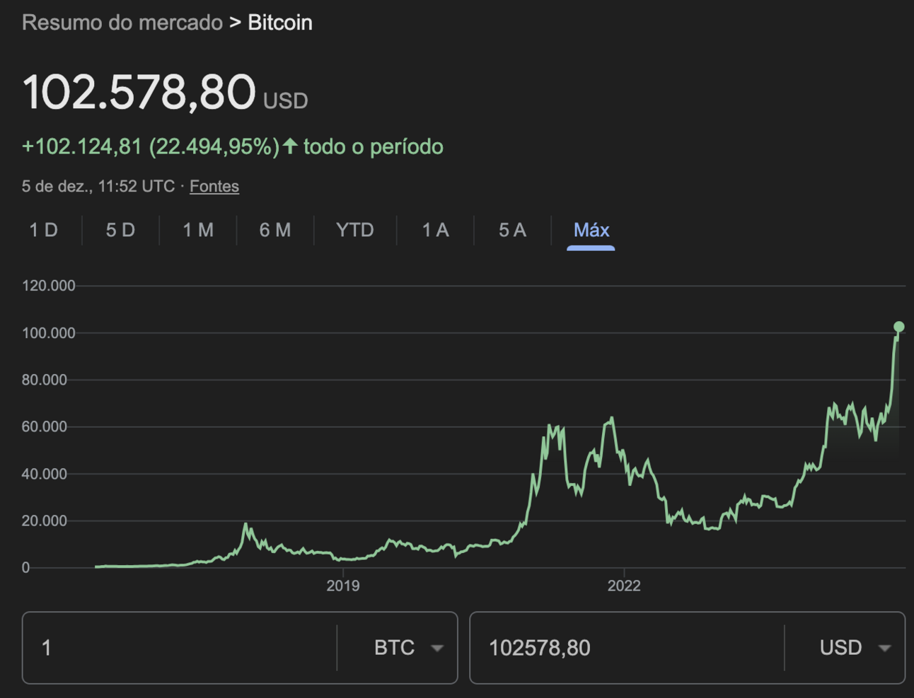 💰 A festa dos 6 dígitos do Bitcoin