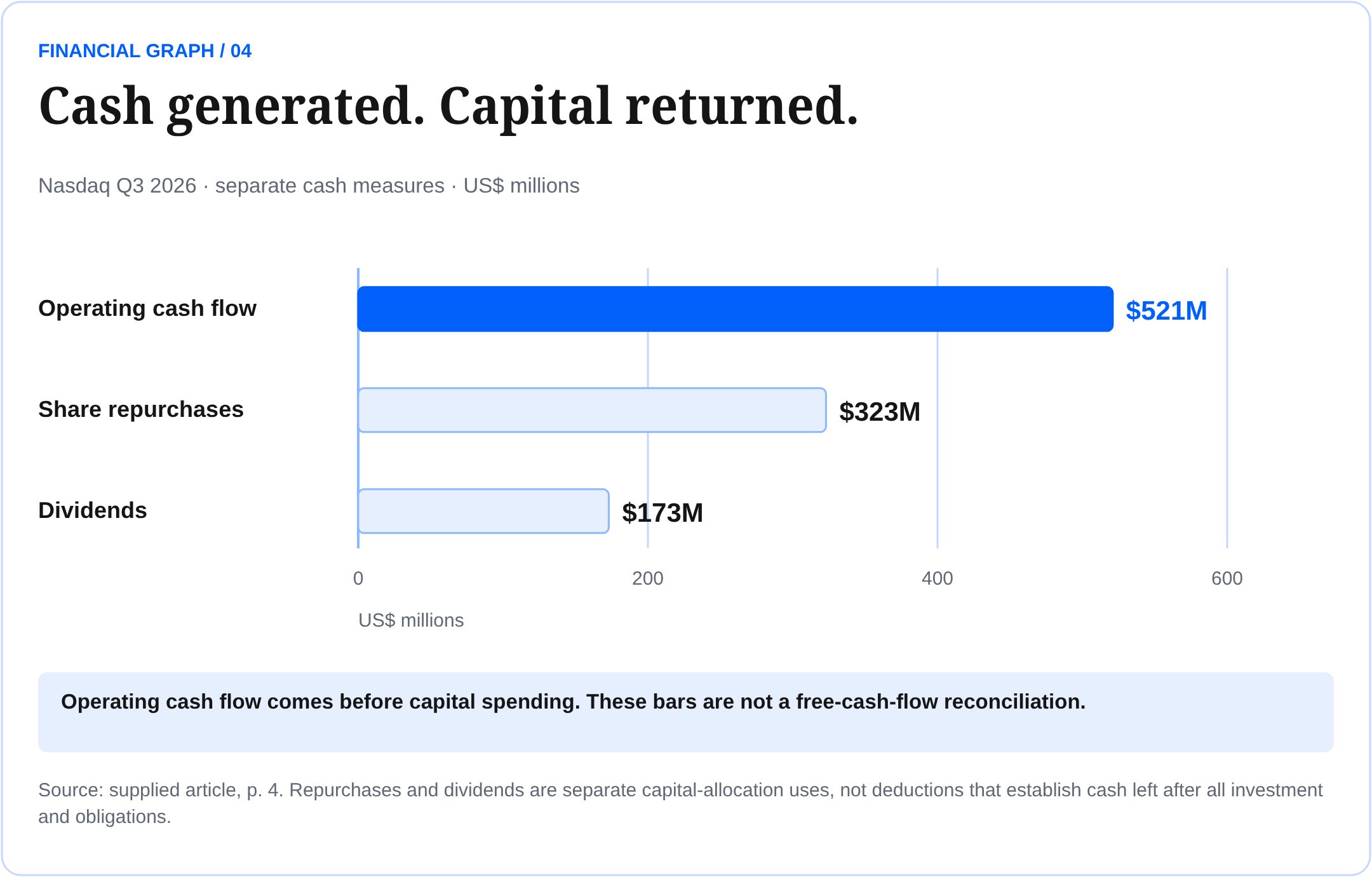 Nasdaq Q3 2026 operating cash flow $521M; buybacks $323M; dividends $173M. Separate cash measures, not a free-cash-flow reconciliation.