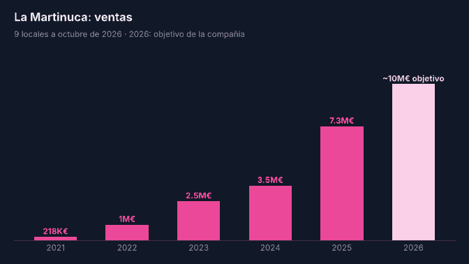 La Martinuca: ventas 2021-2026
