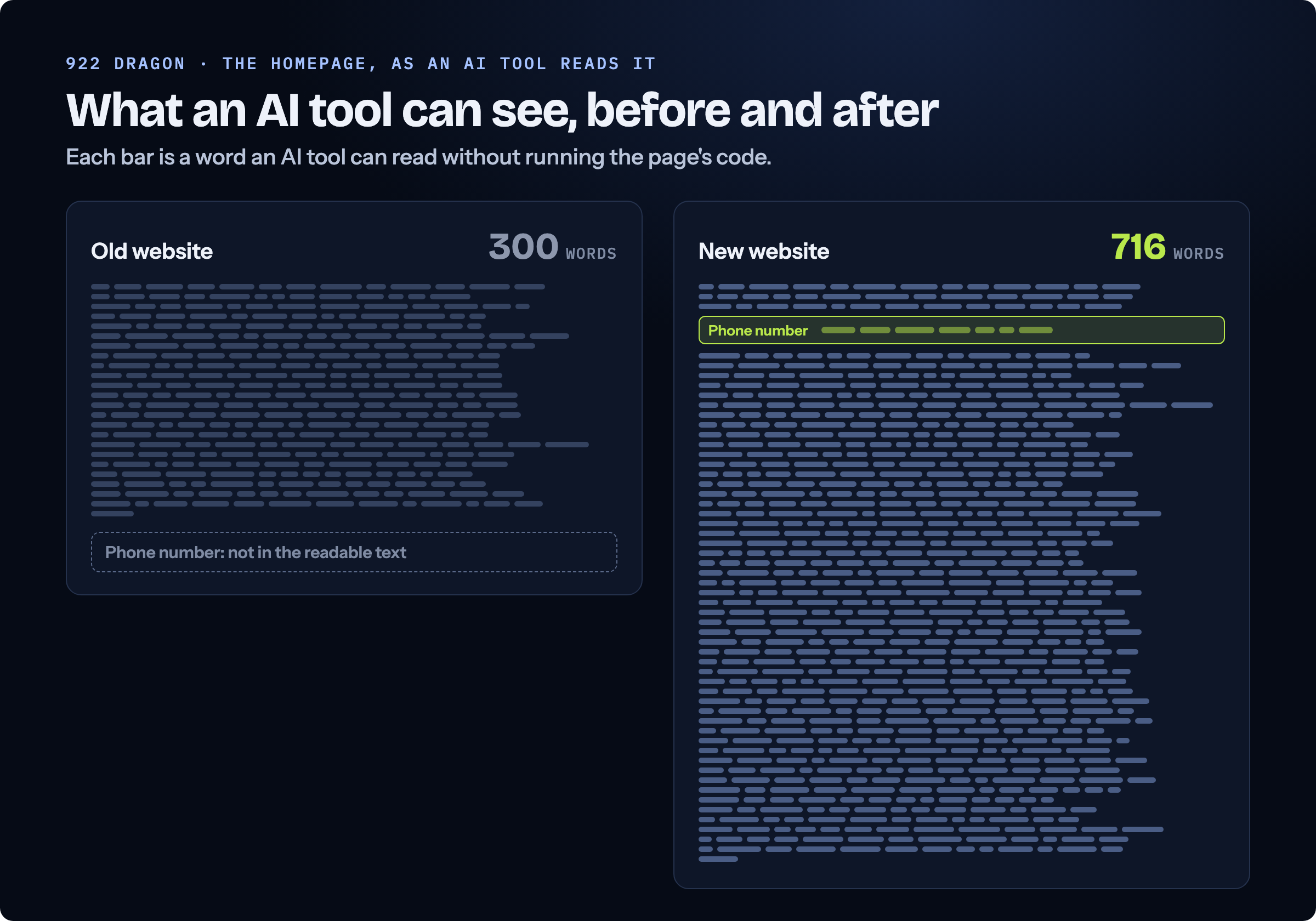 922 Dragon's homepage as an AI tool reads it: the old website had 300 readable words and no phone number in them; the new website has 716 readable words with the phone number written out.