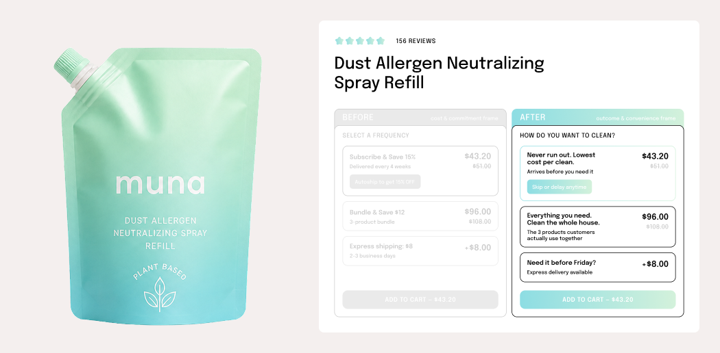 Muna Dust Allergen Neutralizing Spray Refill product page side-by-side — BEFORE: cost & commitment frame (Subscribe & Save / Bundle & Save / Express shipping). AFTER: outcome & convenience frame (Never run out / Everything you need / Need it before Friday).