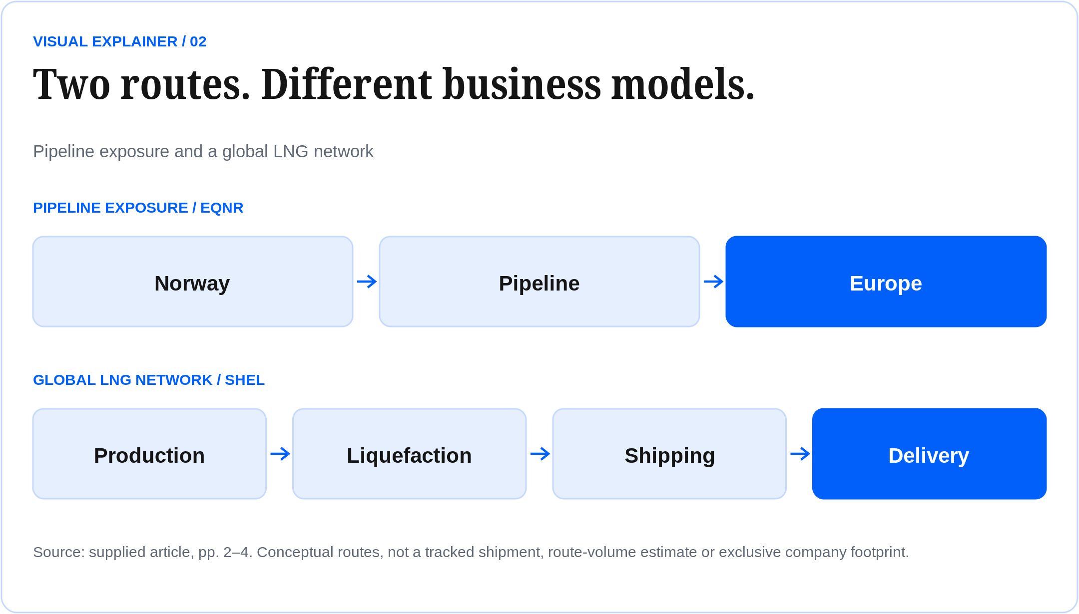 Two routes. Different business models. Pipeline exposure and a global LNG network Source: supplied article, pp. 2–4. Conceptual routes, not a tracked shipment, route-volume estimate or exclusive company footprint.