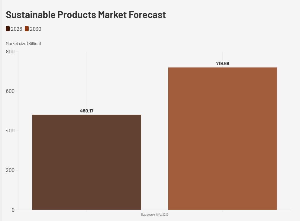 Sustainable products market forecast