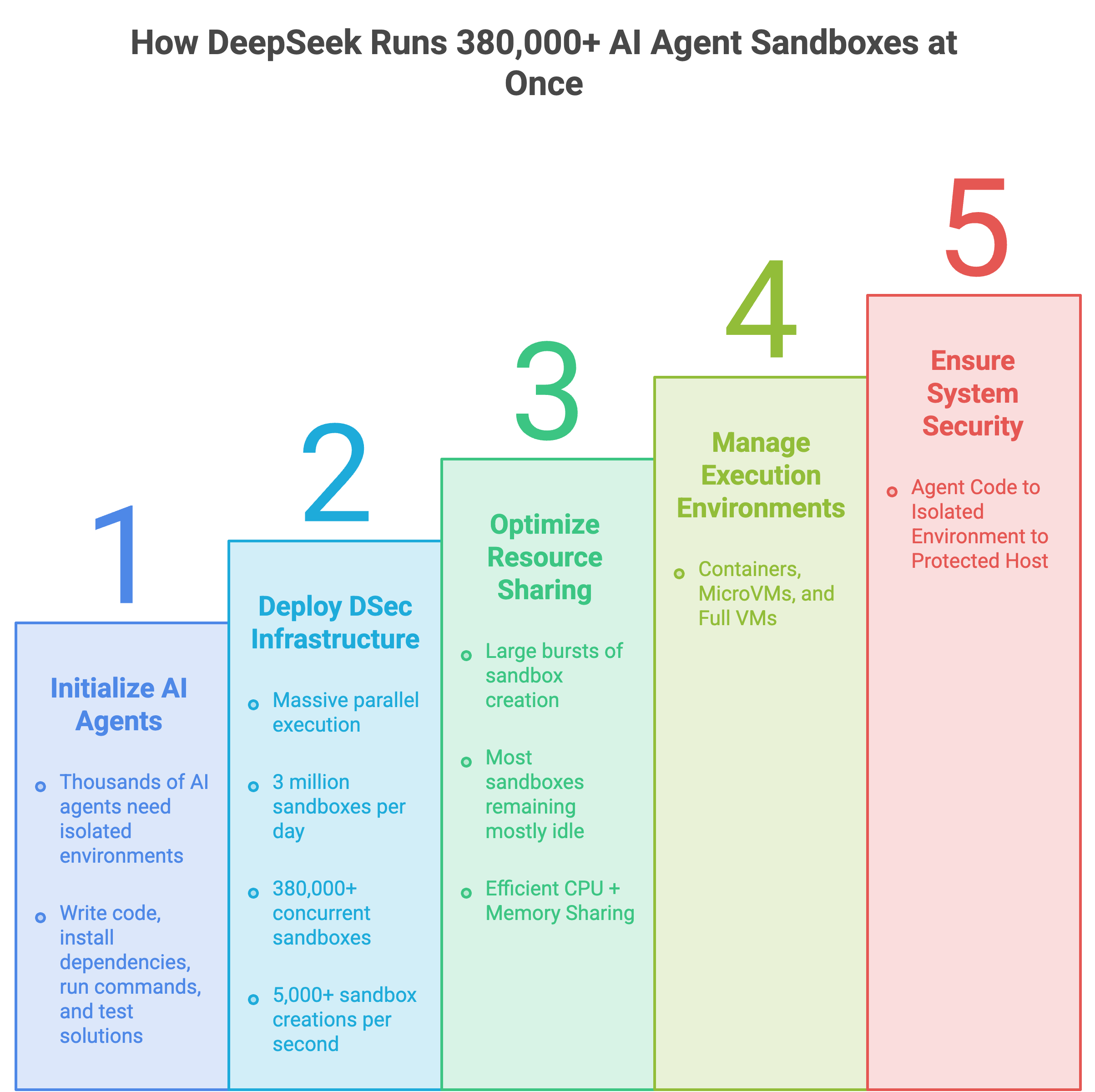 How DeepSeek Runs 380,000 Agent Sandboxes at Once