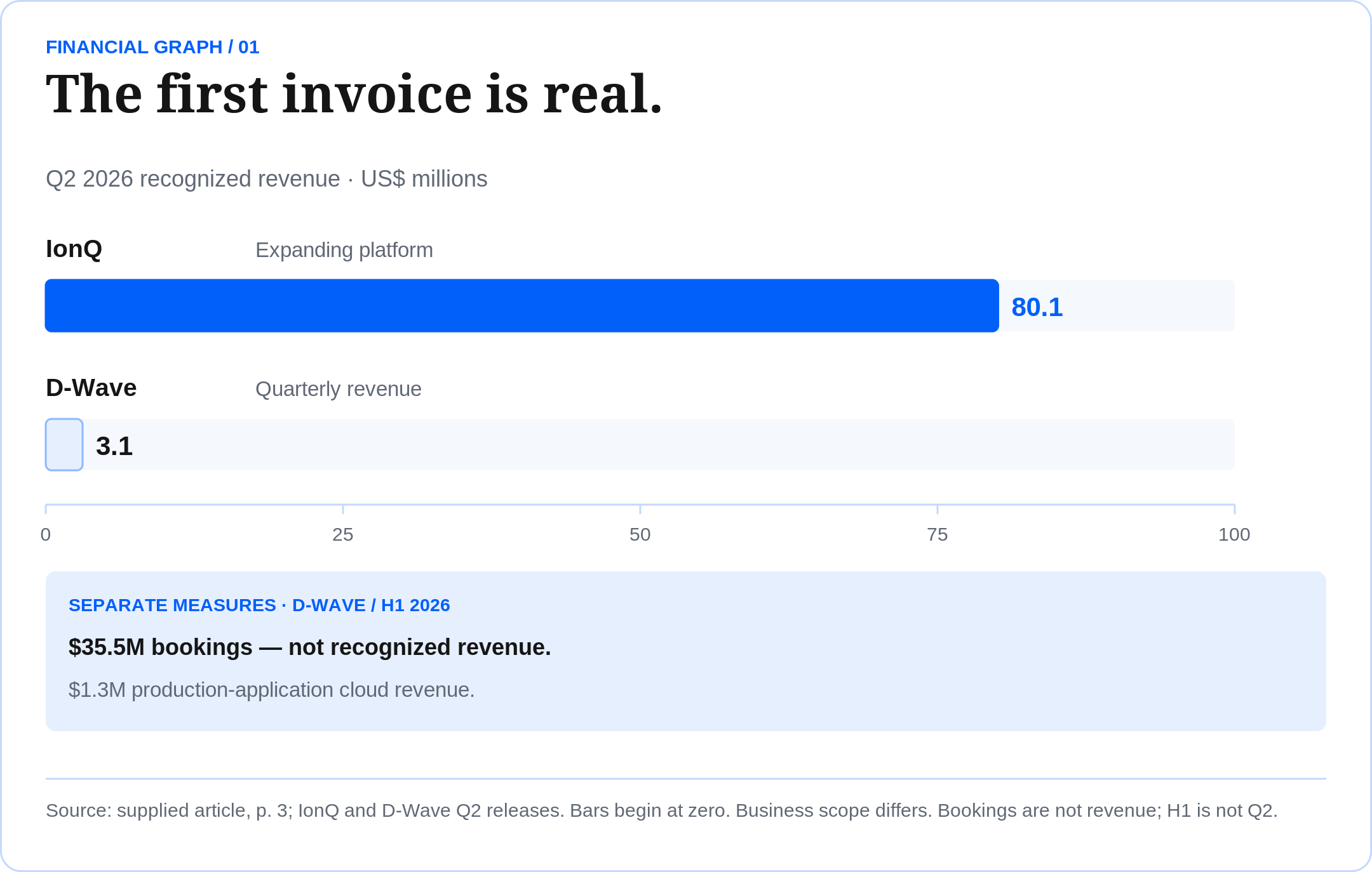 The first invoice is real. Q2 2026 recognized revenue · US$ millions Source: supplied article, p. 3; IonQ and D-Wave Q2 releases. Bars begin at zero. Business scope differs. Bookings are not revenue; H1 is not Q2.