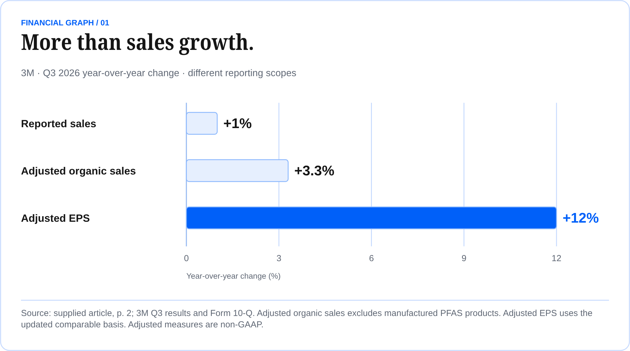 More than sales growth. 3M · Q3 2026 year-over-year change · different reporting scopes Source: supplied article, p. 2; 3M Q3 results and Form 10-Q. Adjusted organic sales excludes manufactured PFAS products. Adjusted EPS uses the updated comparable basis. Adjusted measures are non-GAAP.