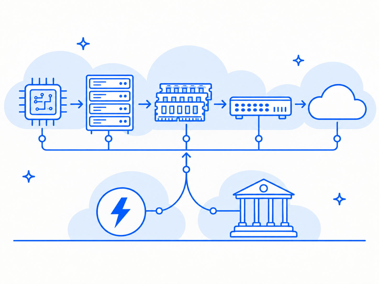AI infrastructure stack connecting compute, memory, networking, cloud, power and capital