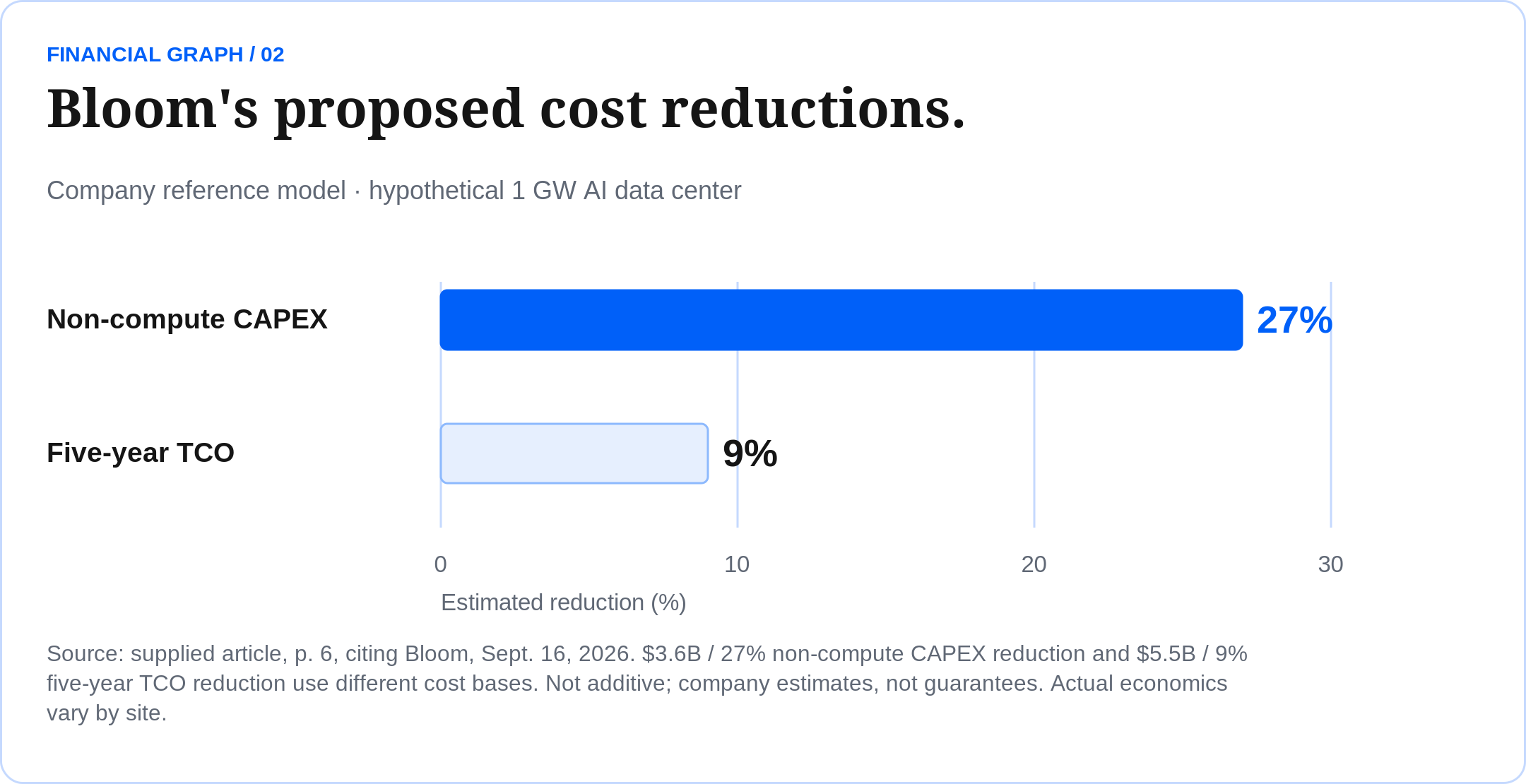 Bloom's proposed cost reductions. Company reference model · hypothetical 1 GW AI data center Source: supplied article, p. 6, citing Bloom, Sept. 16, 2026. $3.6B / 27% non-compute CAPEX reduction and $5.5B / 9% five-year TCO reduction use different cost bases. Not additive; company estimates, not guarantees. Actual economics vary by site. Non-compute CAPEX: 27%; Five-year TCO: 9%