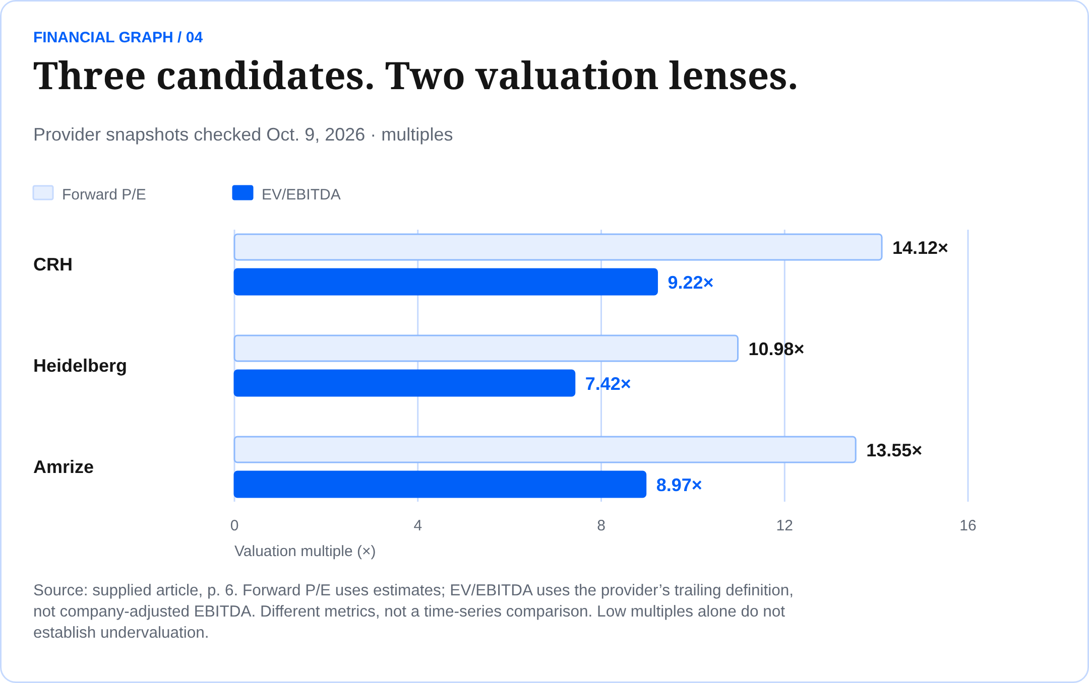 Three candidates. Two valuation lenses. Provider snapshots checked Oct. 9, 2026 · multiples Source: supplied article, p. 6. Forward P/E uses estimates; EV/EBITDA uses the provider’s trailing definition, not company-adjusted EBITDA. Different metrics, not a time-series comparison. Low multiples alone do not establish undervaluation.