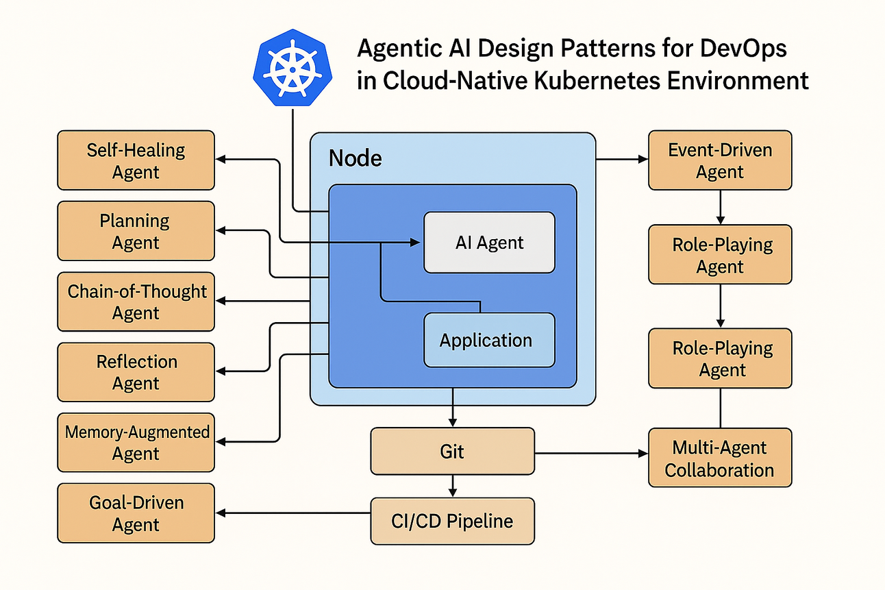 Agentic Ai Design Patterns For Devops In Cloud Native Kubernetes