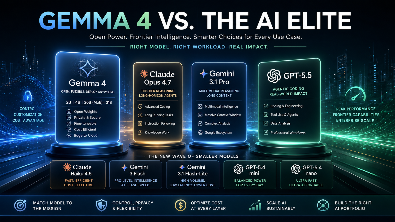 Gemma 4 Changes the AI Model Race: Why Smaller, Open Models May Be the ...