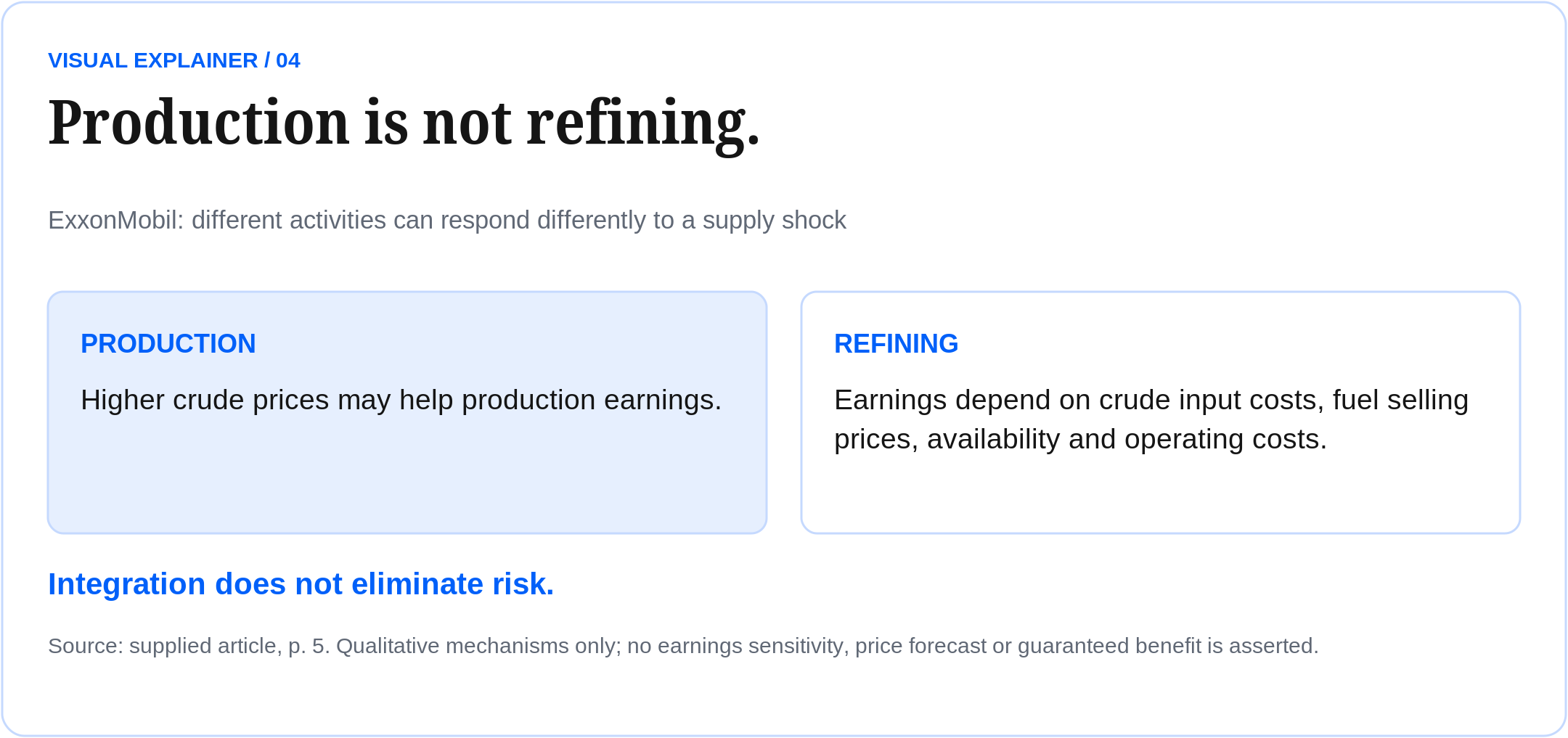 Production is not refining. ExxonMobil: different activities can respond differently to a supply shock Source: supplied article, p. 5. Qualitative mechanisms only; no earnings sensitivity, price forecast or guaranteed benefit is asserted.
