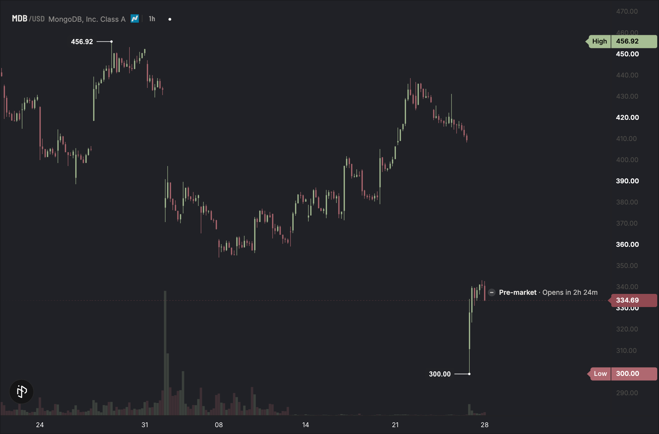 MongoDB hourly stock chart showing the September 28 gap lower and rebound from $300