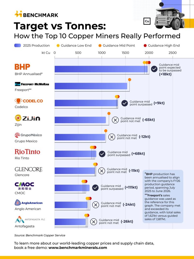 Top 10 copper miners 2025 production guidance