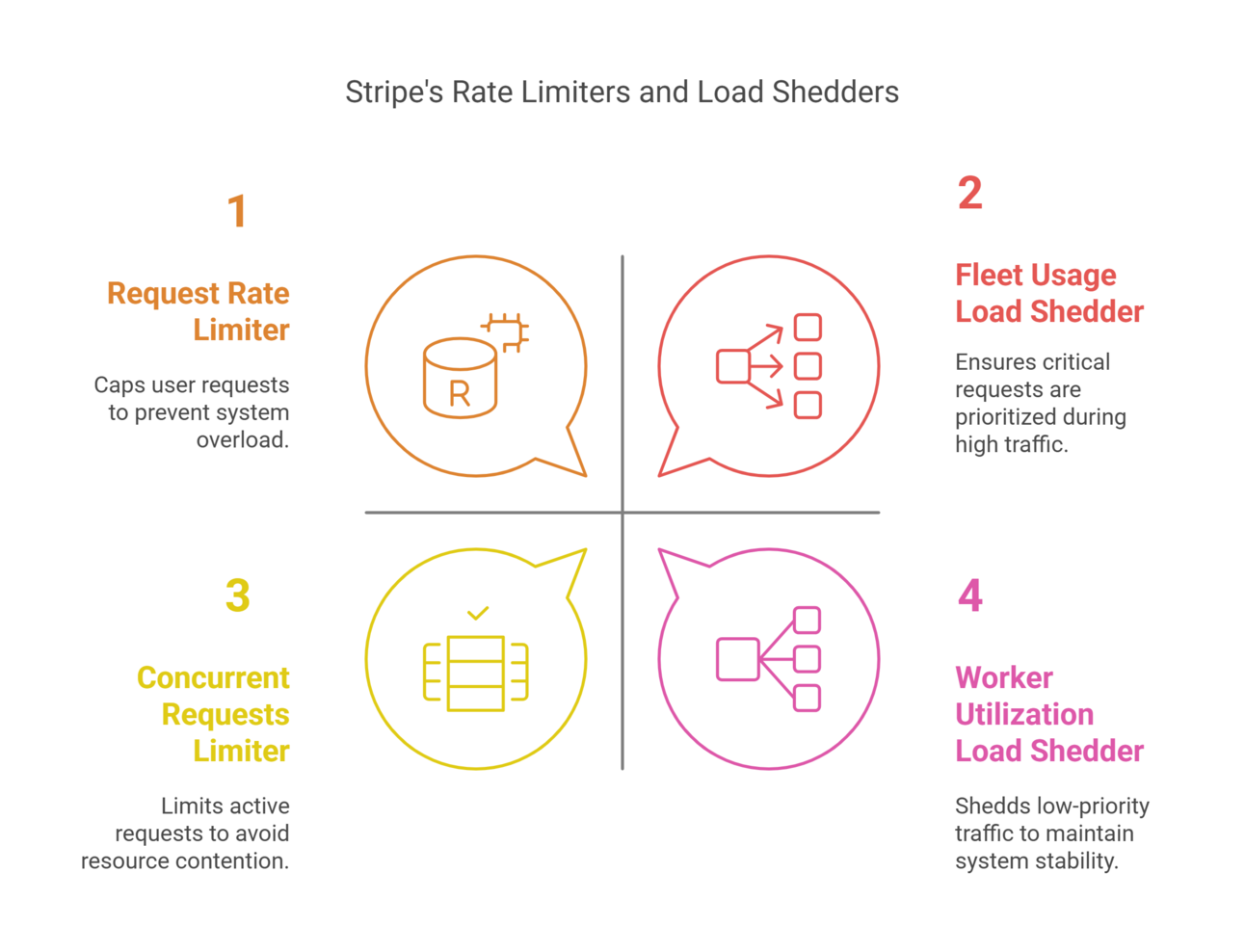 How Stripe Scales its APIs using Rate Limiters