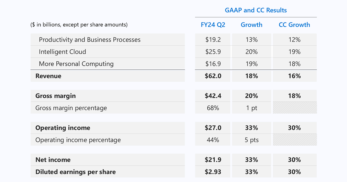 Microsoft’s revenue +18% to $62.0B in FY24 Q2, as net income +33% to $21.9B