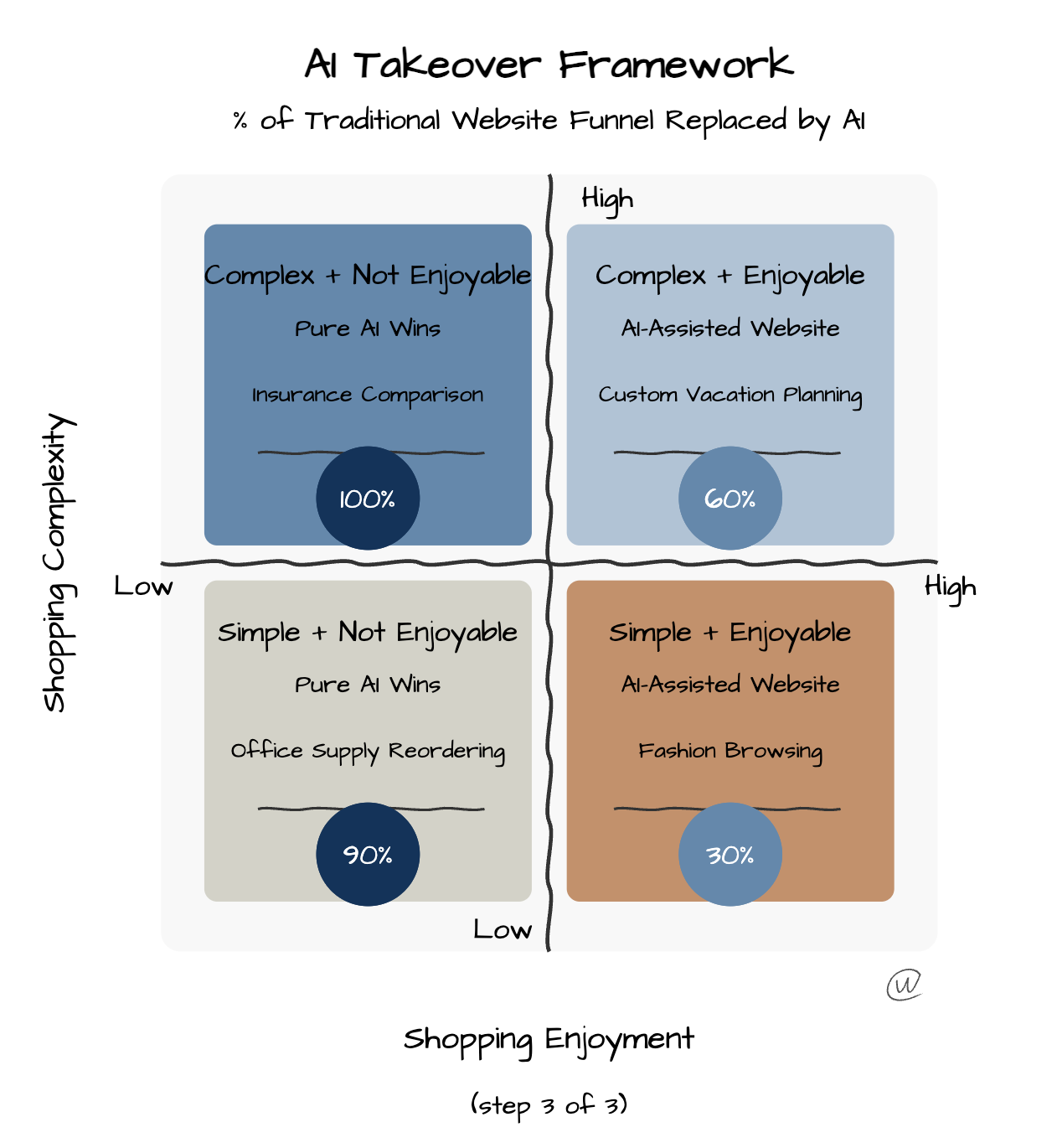 Traditional Websites Are Dying 