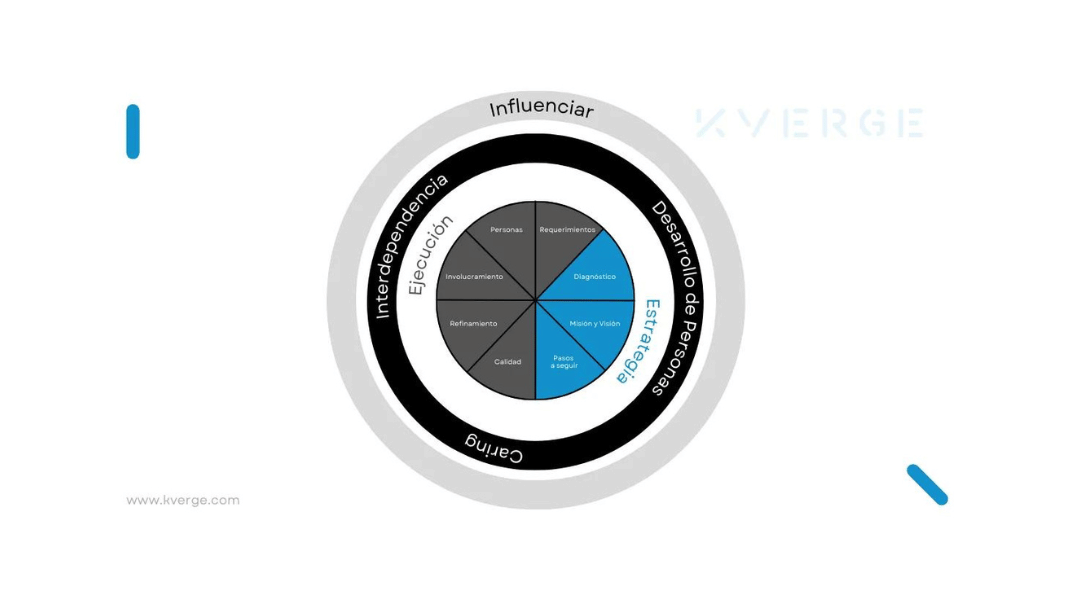 Competencias y habilidades en estrategia: Misión, visión, pasos a seguir e influenciar a otros