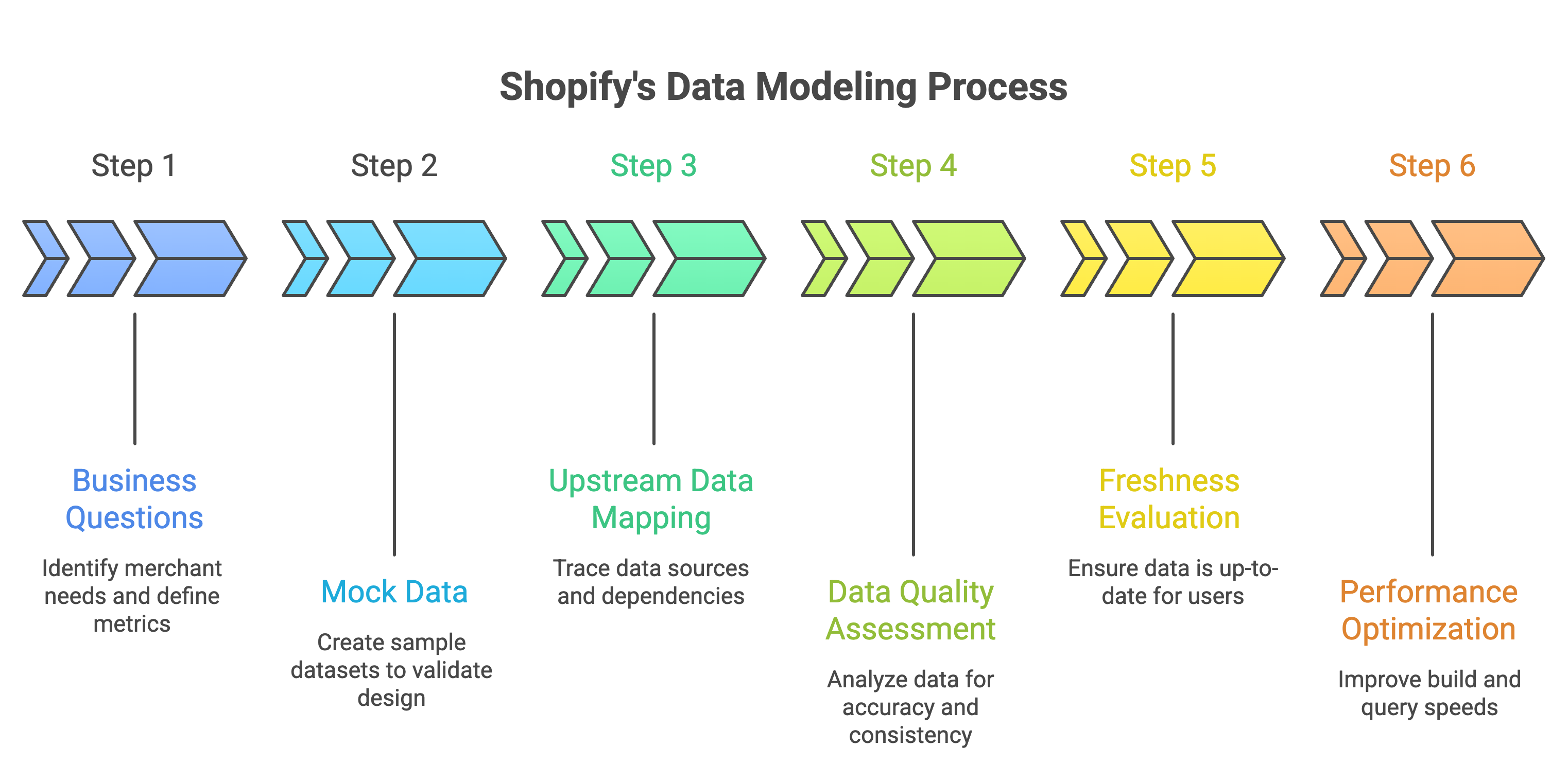 How Shopify Made Commerce Data Queryable Without SQL