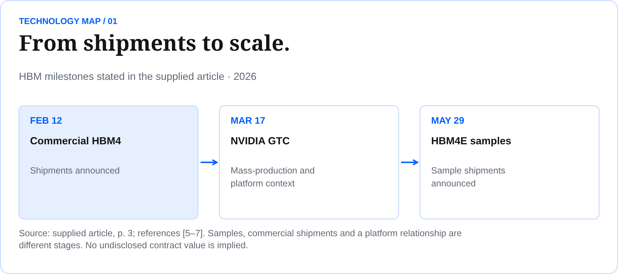 From shipments to scale. HBM milestones stated in the supplied article · 2026 Source: supplied article, p. 3; references [5–7]. Samples, commercial shipments and a platform relationship are different stages. No undisclosed contract value is implied.
