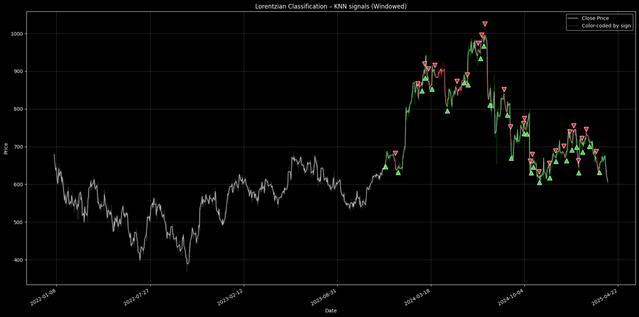 Pattern Recall Examples Classify Future Price Moves via Self-Supervised Pattern Recall
