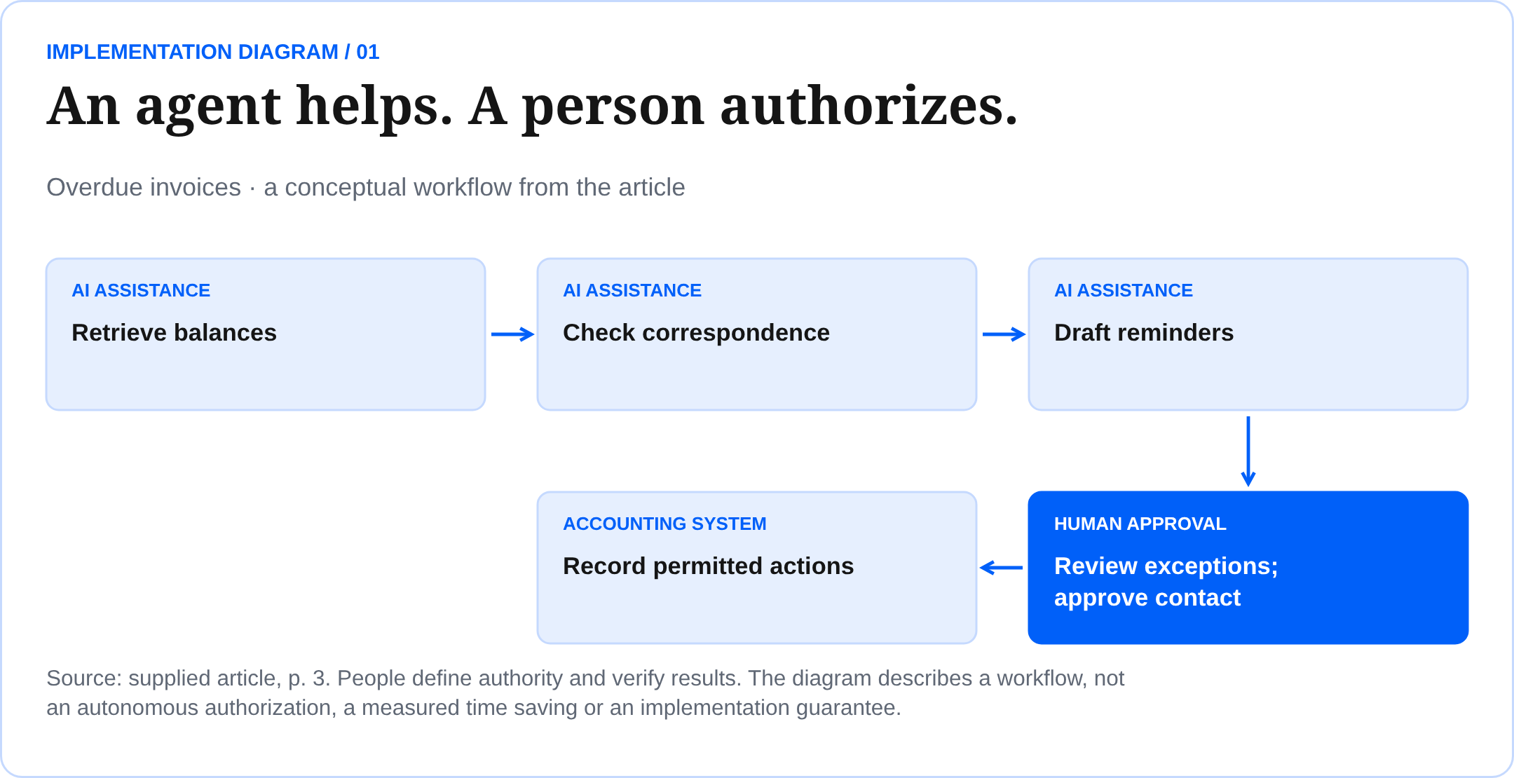 An agent helps. A person authorizes. Overdue invoices · a conceptual workflow from the article Source: supplied article, p. 3. People define authority and verify results. The diagram describes a workflow, not an autonomous authorization, a measured time saving or an implementation guarantee.