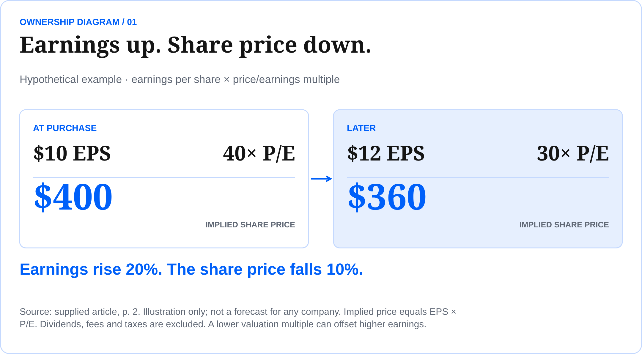 Earnings up. Share price down. Hypothetical example · earnings per share × price/earnings multiple Source: supplied article, p. 2. Illustration only; not a forecast for any company. Implied price equals EPS × P/E. Dividends, fees and taxes are excluded. A lower valuation multiple can offset higher earnings.
