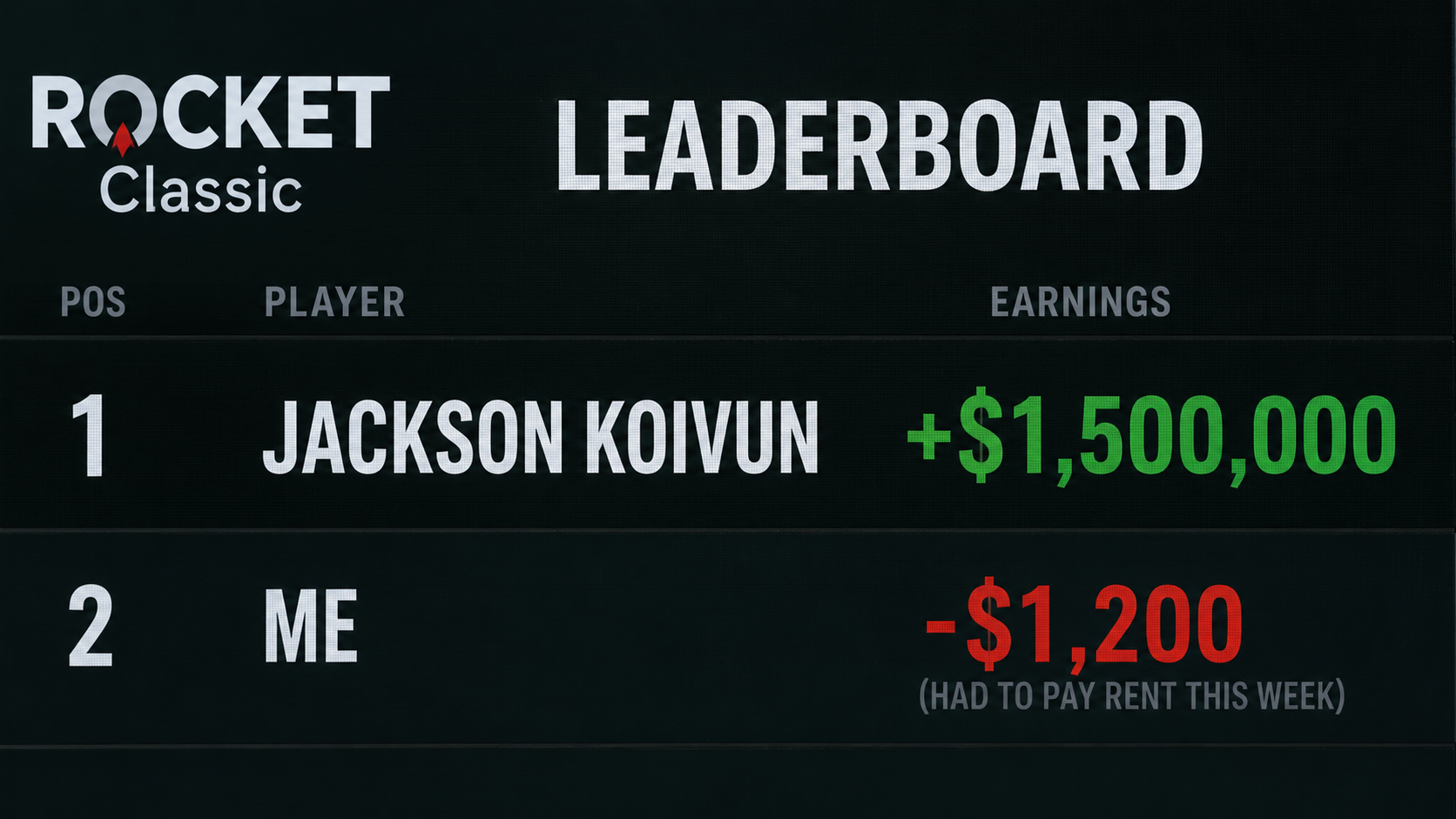 Leaderboard: Jackson Koivun plus $1,500,000. Me: minus $1,200, had to pay rent this week