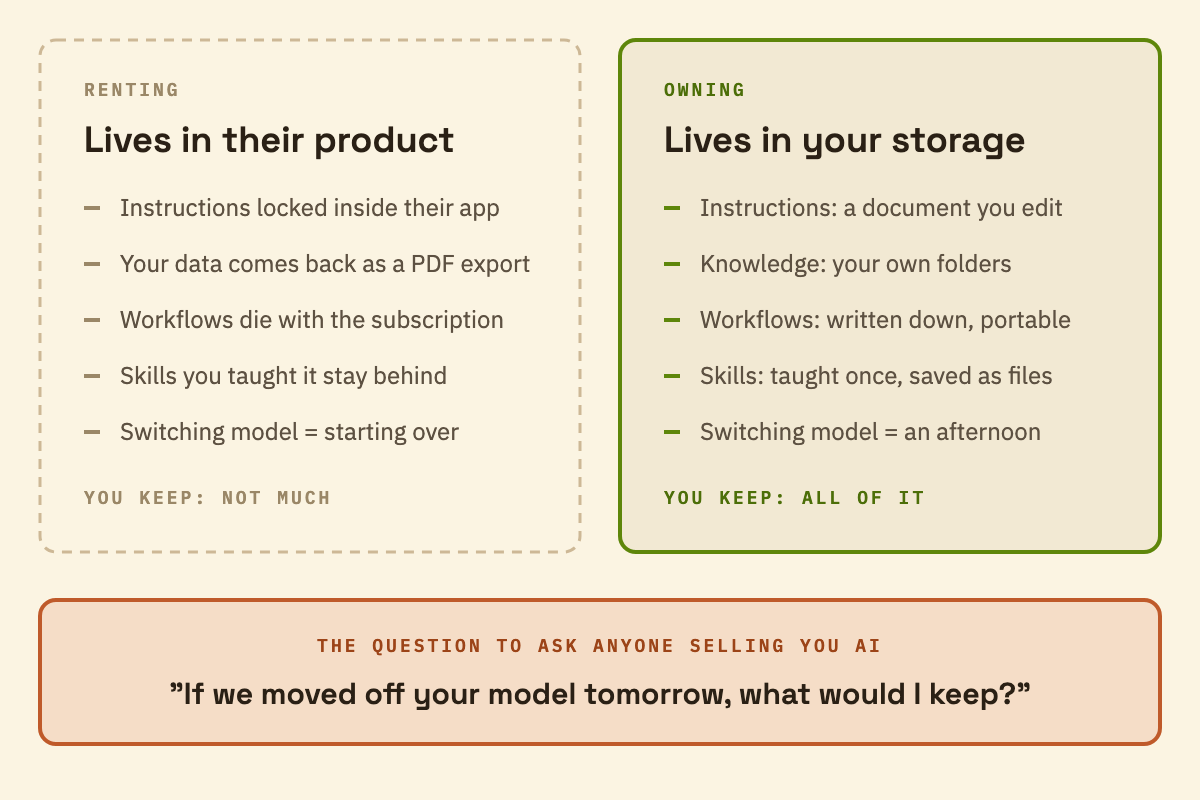 Comparison: renting means your instructions, data, workflows, and taught skills live inside a vendor's product and die with the subscription. Owning means they are plain files in your own storage, skills included, that move to any model.