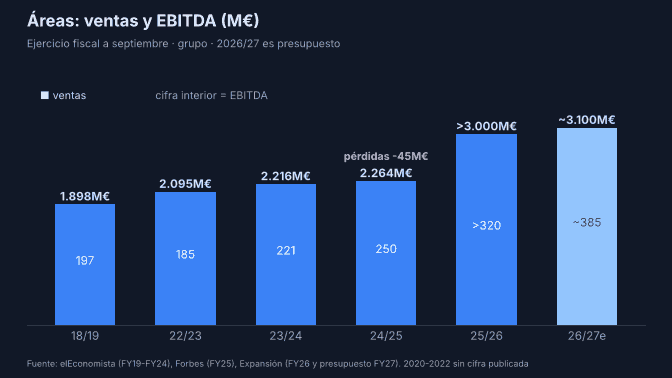 Áreas: ventas y EBITDA por ejercicio fiscal