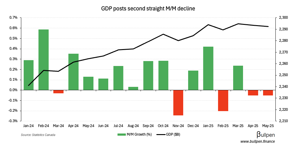 GDP falls for second month straight, with recovery in sight